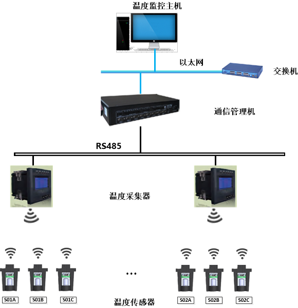 YTC300高壓無(wú)源無(wú)線溫度在線監測系統